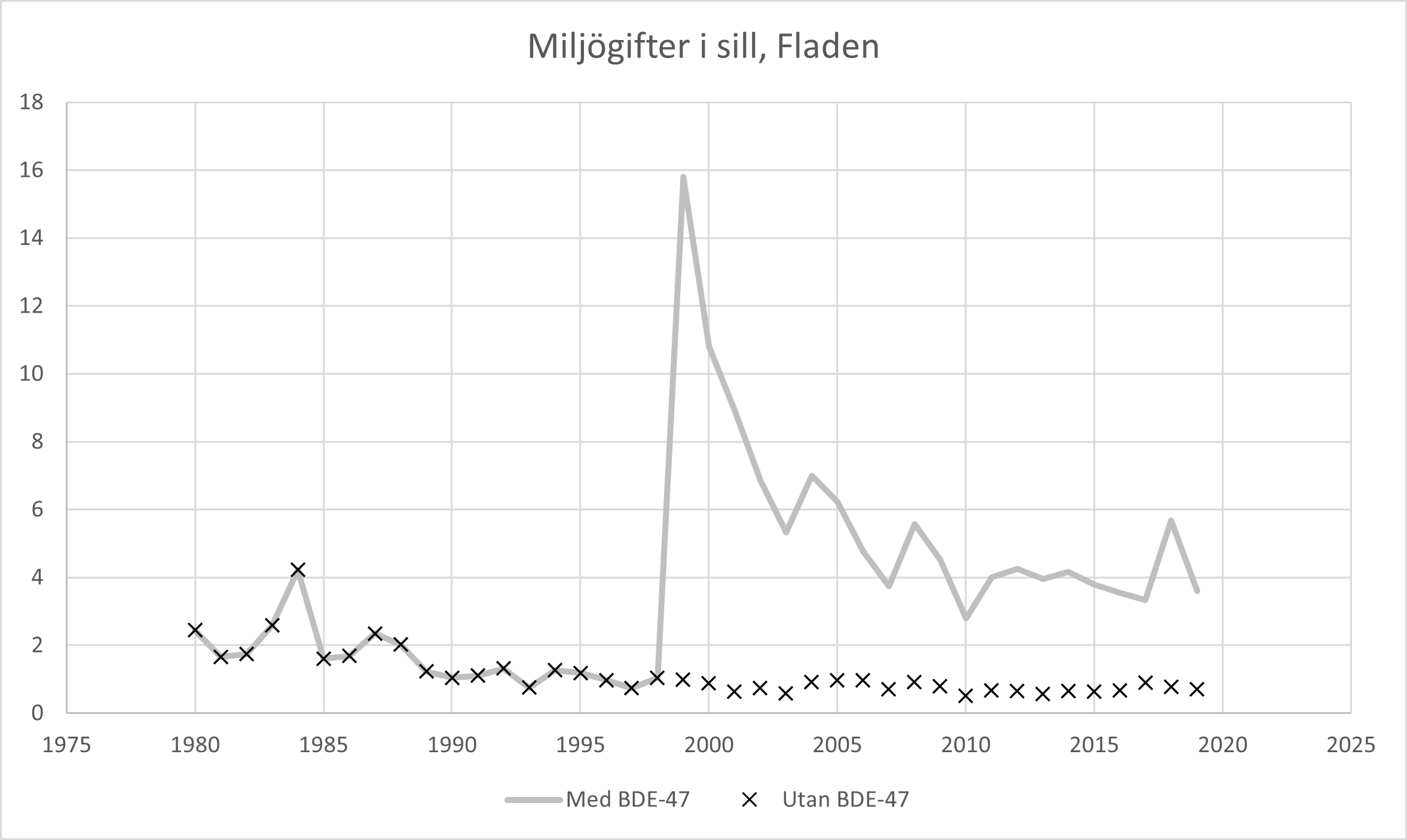 Diagrammet visar den tr&ouml;skel i tidsserien som skapades d&aring; PBDE b&ouml;rjade m&auml;tas.